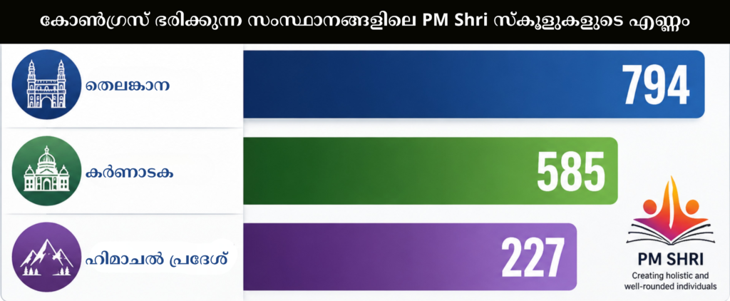 PM Shri Congress state