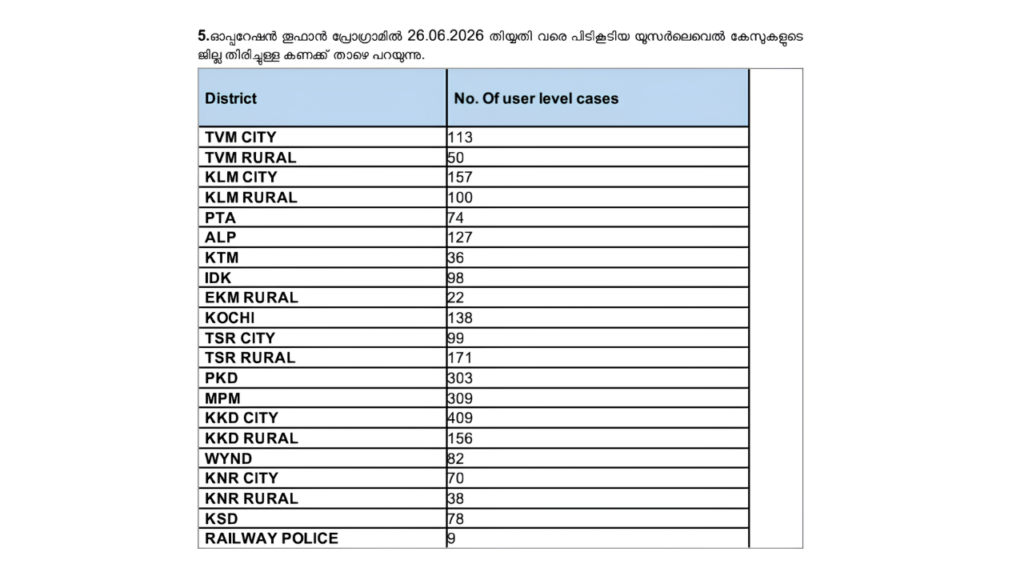 ഓപ്പറേഷൻ തൂഫാൻ; ആദ്യ മാസത്തിൽ കൂടിയ അളവിൽ ലഹരി വസ്തുക്കൾ കൈവശം വച്ചതിന് 39 കേസുകൾ മാത്രം! 1 IMG
